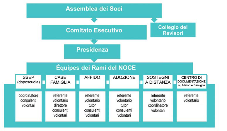 organigramma de IL NOCE